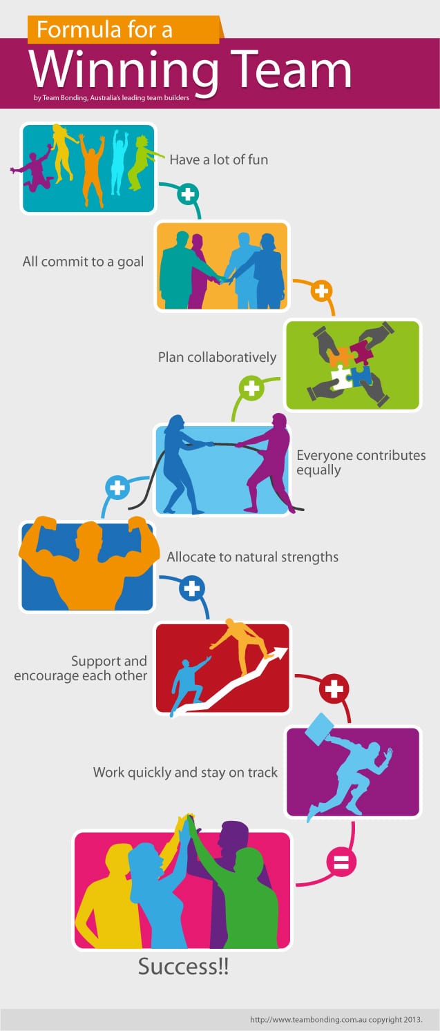 Formula-For-A-Winning-Team-Infographic1 By Teambonding.com.au Formula-For-A-Winning-Team-Infographic1 By Teambonding.com.au